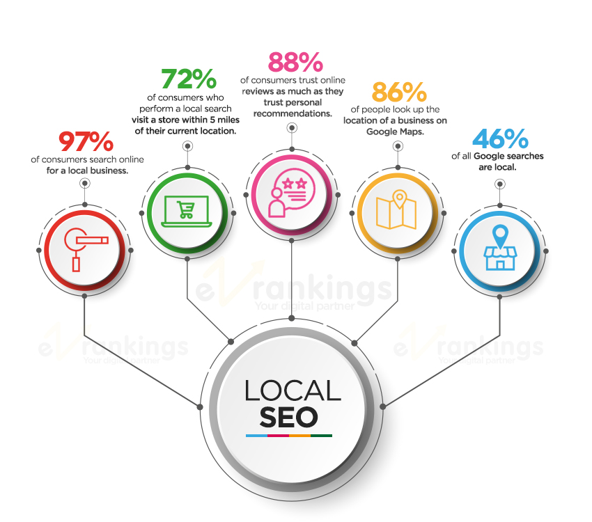 Article about Best local SEO services in India by EZ Rankings