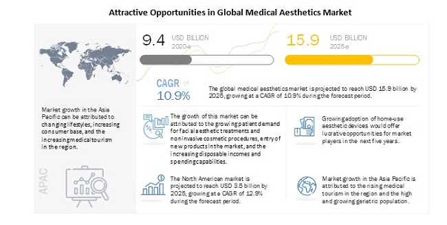 Article about Medical Aesthetics Market Developments and Investment Opportunities Worth USD 15.9 billion