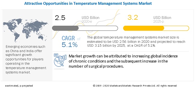 Article about Temperature Management Market Worth USD 3.3 billion by 2026: Market Opportunities and Developments