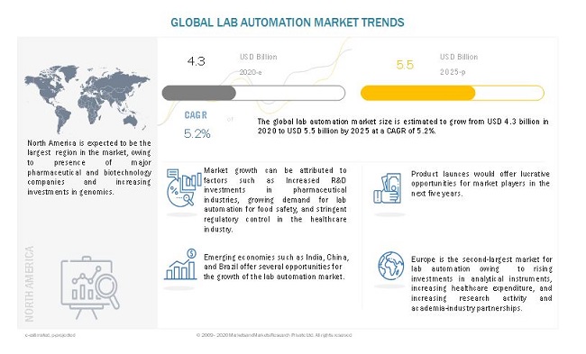Article about Lab Automation Market Worth USD 5.5 billion by 2025, Growing at a CAGR of 5.2 percent