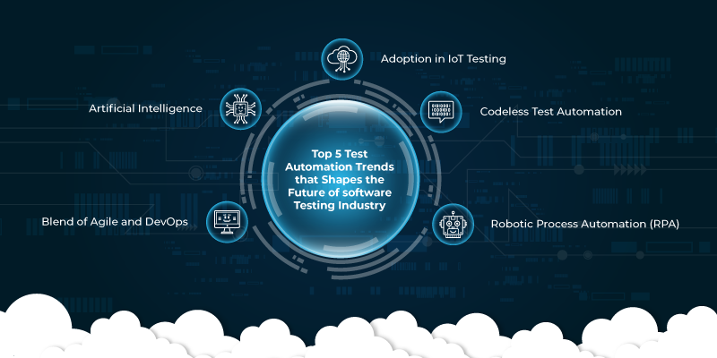 Article about Top 5 Automation Testing Trends To Watch Out For In 2022